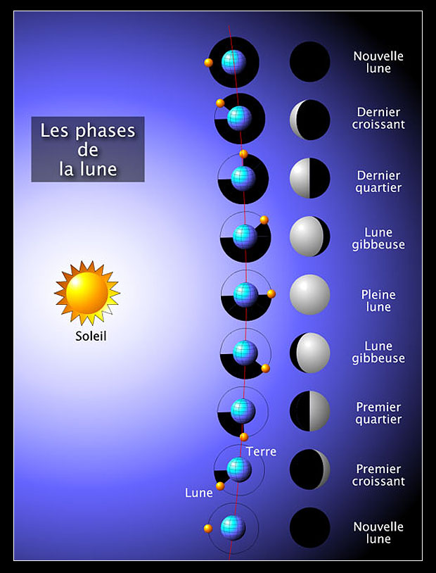 cycle lunaire